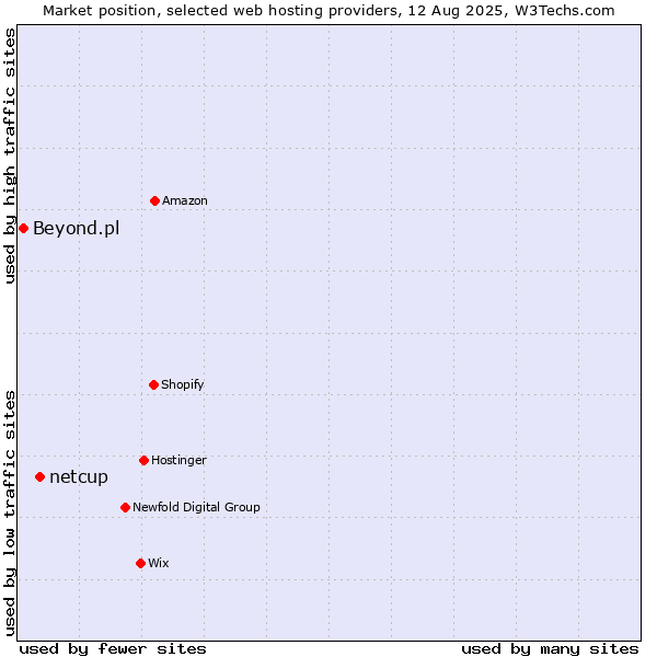 Market position of netcup vs. Beyond.pl