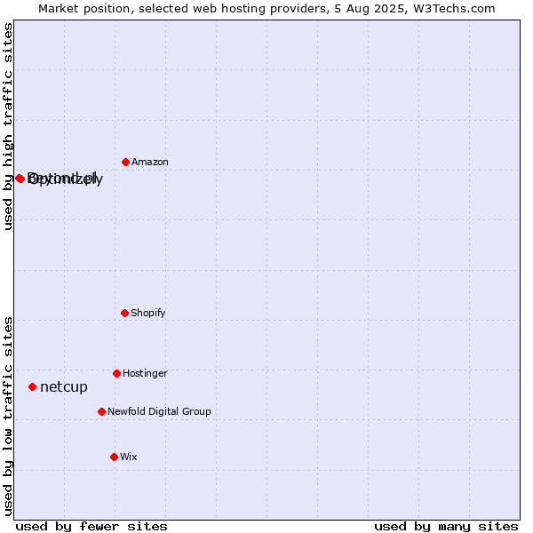 Market position of netcup vs. Optimizely vs. Beyond.pl