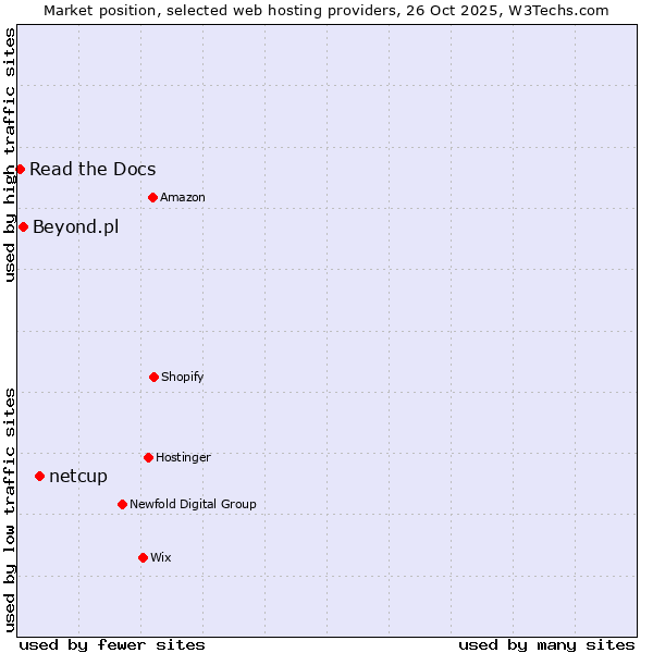 Market position of netcup vs. Beyond.pl vs. Read the Docs