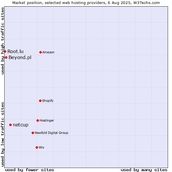 Market position of netcup vs. Beyond.pl vs. Root.lu