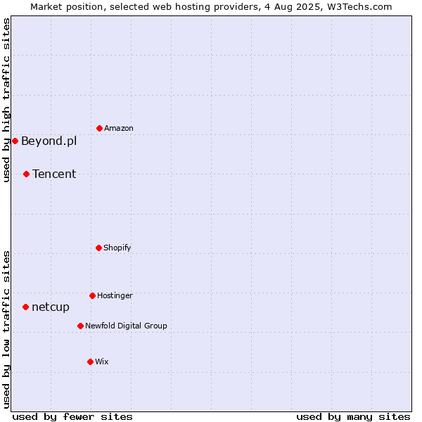 Market position of Tencent vs. netcup vs. Beyond.pl