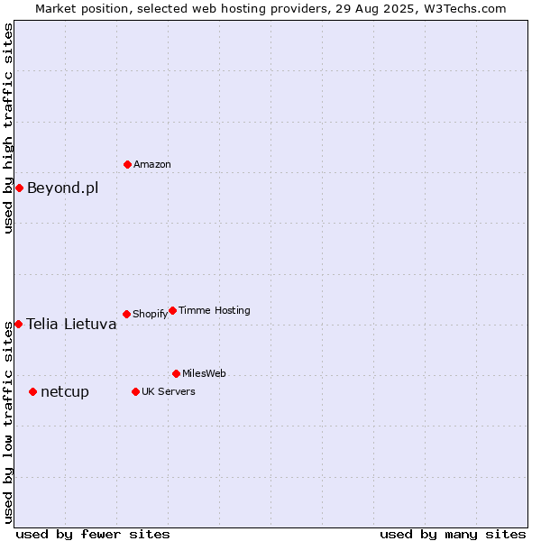Market position of netcup vs. Beyond.pl vs. Telia Lietuva