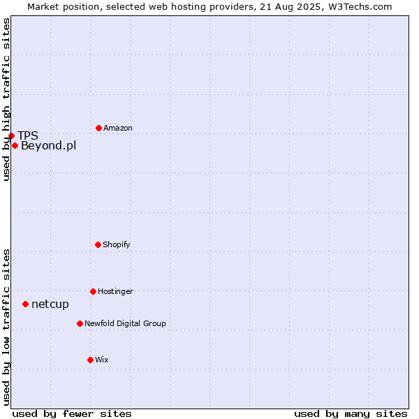 Market position of netcup vs. Beyond.pl vs. TPS