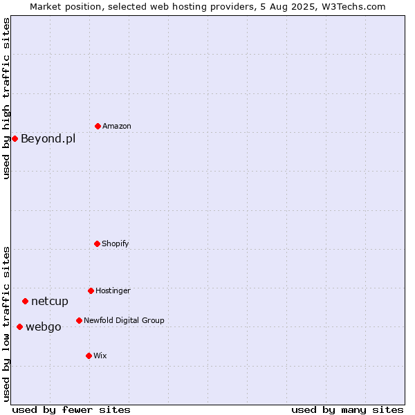 Market position of netcup vs. webgo vs. Beyond.pl