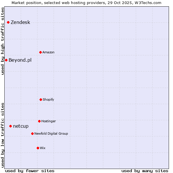 Market position of netcup vs. Zendesk vs. Beyond.pl