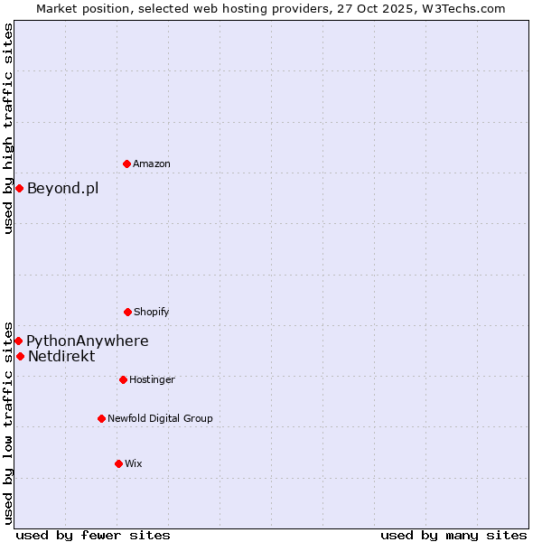 Market position of Netdirekt vs. Beyond.pl vs. PythonAnywhere