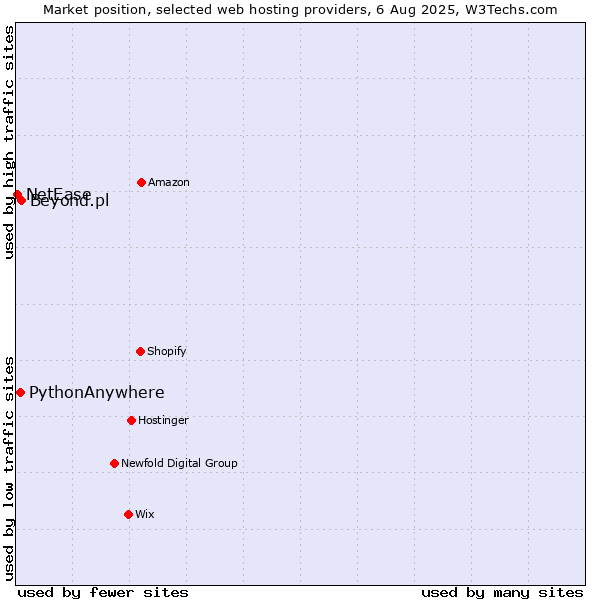 Market position of Beyond.pl vs. PythonAnywhere vs. NetEase