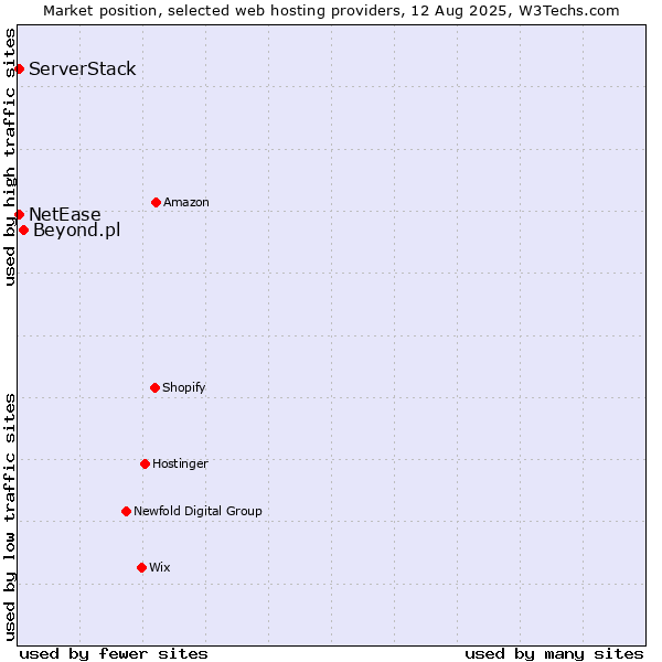 Market position of Beyond.pl vs. NetEase vs. ServerStack