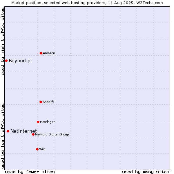 Market position of Netinternet vs. Beyond.pl