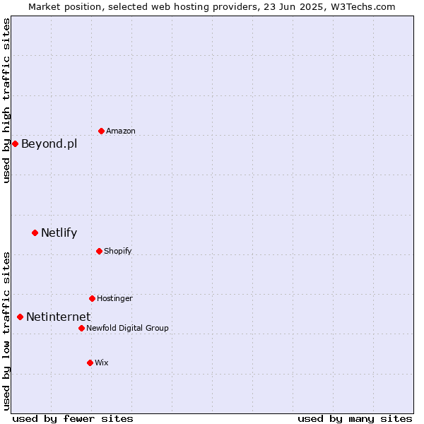 Market position of Netlify vs. Netinternet vs. Beyond.pl