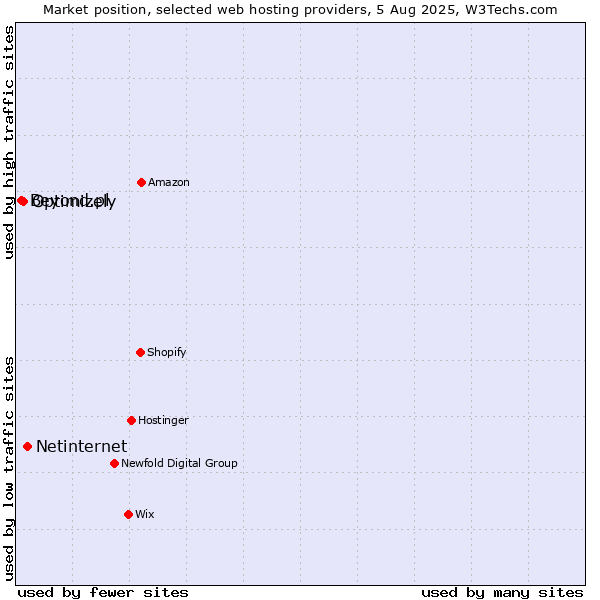 Market position of Netinternet vs. Optimizely vs. Beyond.pl