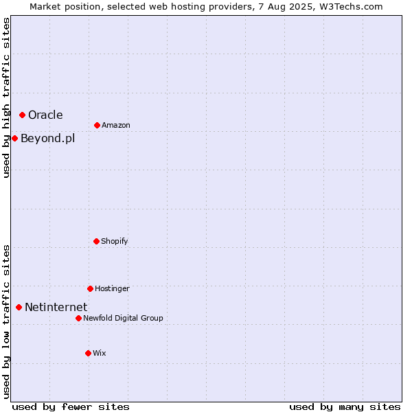 Market position of Oracle vs. Netinternet vs. Beyond.pl