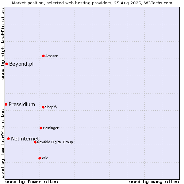 Market position of Netinternet vs. Beyond.pl vs. Pressidium