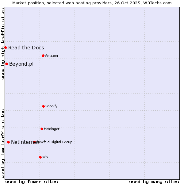 Market position of Netinternet vs. Beyond.pl vs. Read the Docs
