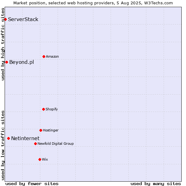 Market position of Netinternet vs. Beyond.pl vs. ServerStack