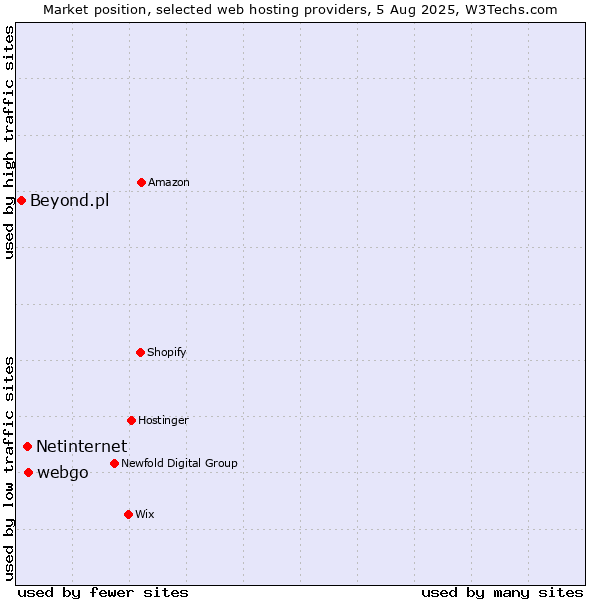 Market position of webgo vs. Netinternet vs. Beyond.pl