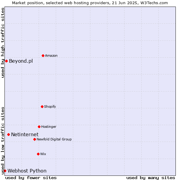 Market position of Netinternet vs. Beyond.pl vs. Webhost Python