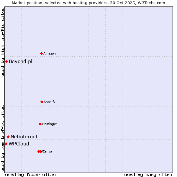 Market position of Netinternet vs. Beyond.pl vs. WPCloud