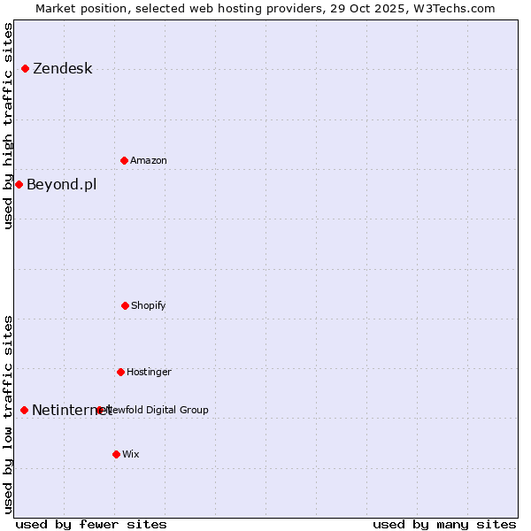 Market position of Zendesk vs. Netinternet vs. Beyond.pl
