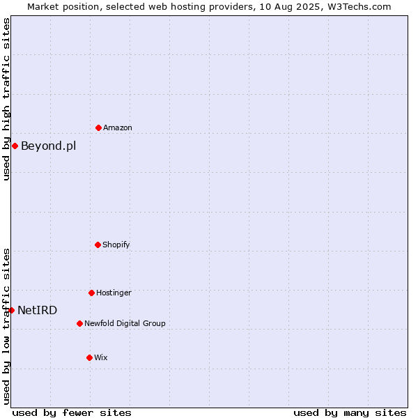 Market position of Beyond.pl vs. NetIRD