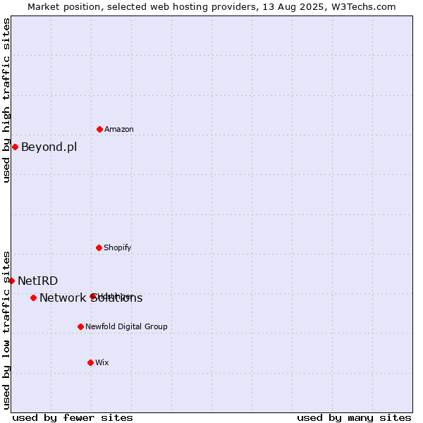 Market position of Network Solutions vs. Beyond.pl vs. NetIRD
