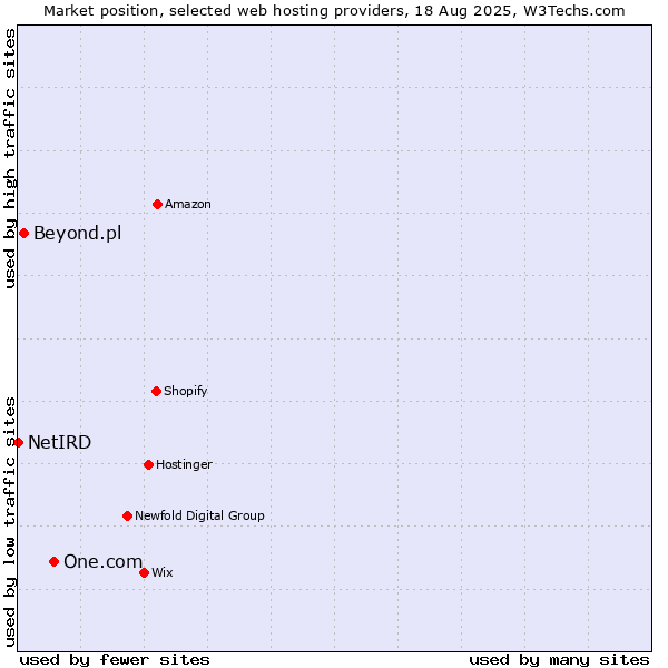 Market position of One.com vs. Beyond.pl vs. NetIRD
