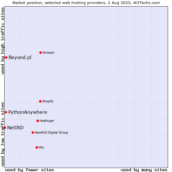 Market position of Beyond.pl vs. PythonAnywhere vs. NetIRD