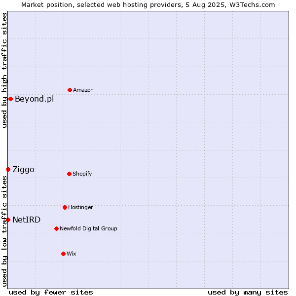 Market position of Beyond.pl vs. Ziggo vs. NetIRD