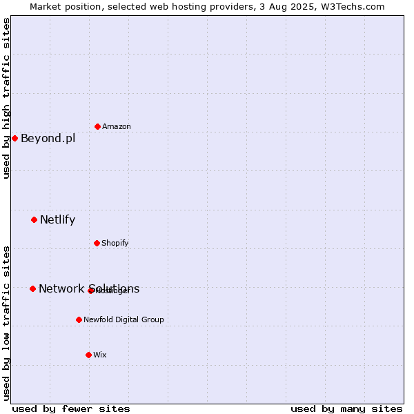 Market position of Netlify vs. Network Solutions vs. Beyond.pl