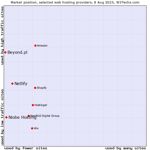 Market position of Netlify vs. Niobe Hosting vs. Beyond.pl