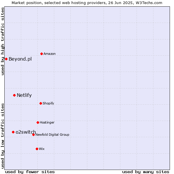 Market position of Netlify vs. o2switch vs. Beyond.pl