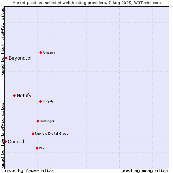 Market position of Netlify vs. Beyond.pl vs. Oncord