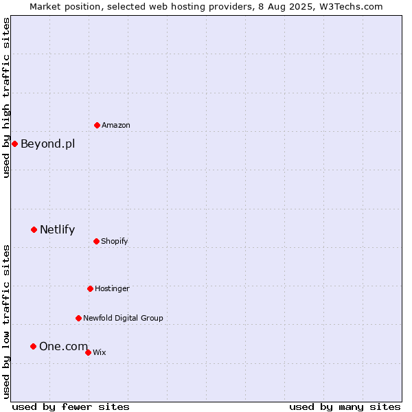 Market position of Netlify vs. One.com vs. Beyond.pl
