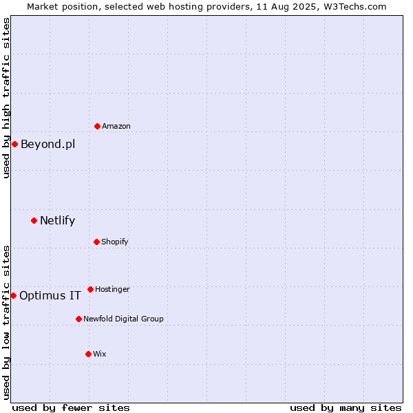 Market position of Netlify vs. Beyond.pl vs. Optimus IT