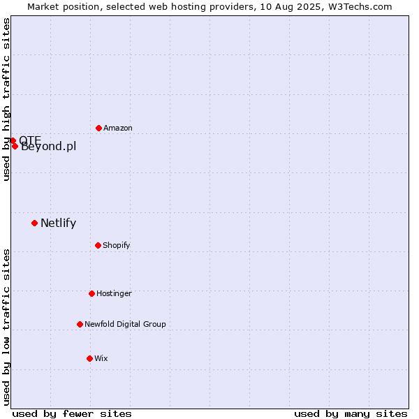 Market position of Netlify vs. Beyond.pl vs. OTE