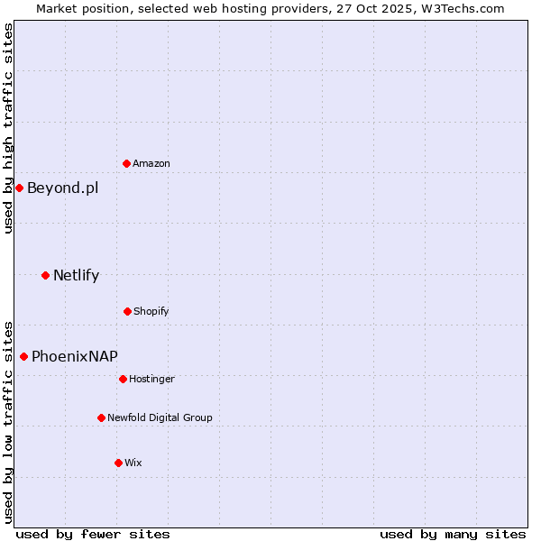 Market position of Netlify vs. PhoenixNAP vs. Beyond.pl