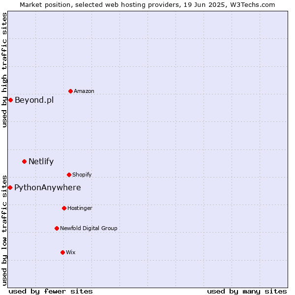 Market position of Netlify vs. Beyond.pl vs. PythonAnywhere