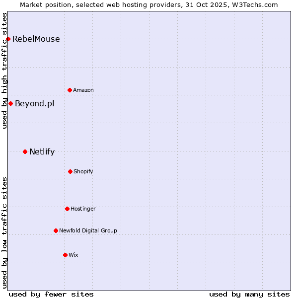 Market position of Netlify vs. Beyond.pl vs. RebelMouse