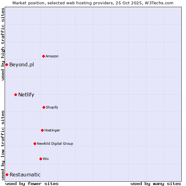 Market position of Netlify vs. Restaumatic vs. Beyond.pl