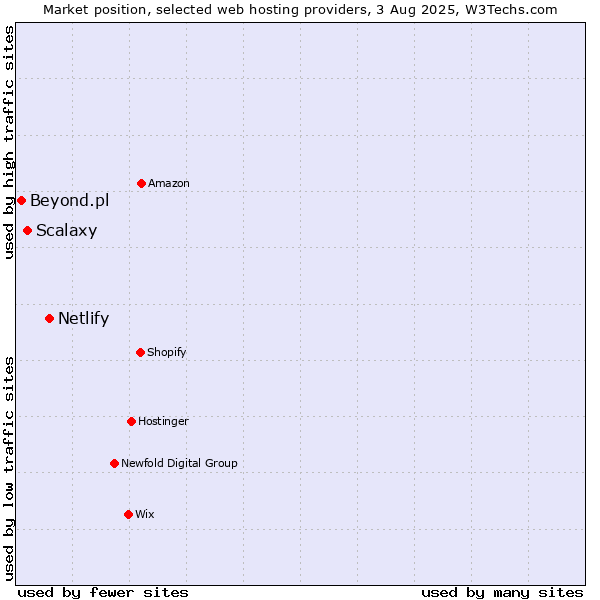 Market position of Netlify vs. Scalaxy vs. Beyond.pl