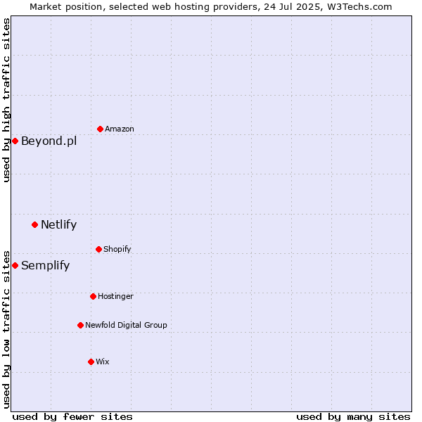 Market position of Netlify vs. Beyond.pl vs. Semplify