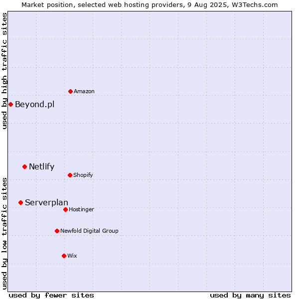 Market position of Netlify vs. Serverplan vs. Beyond.pl