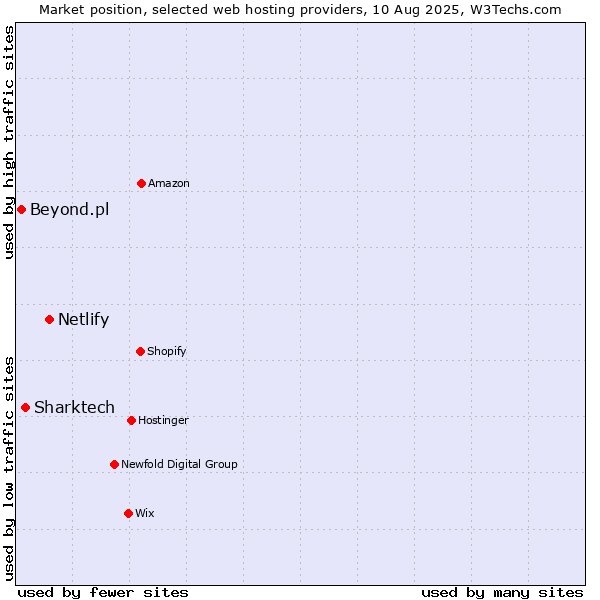 Market position of Netlify vs. Sharktech vs. Beyond.pl