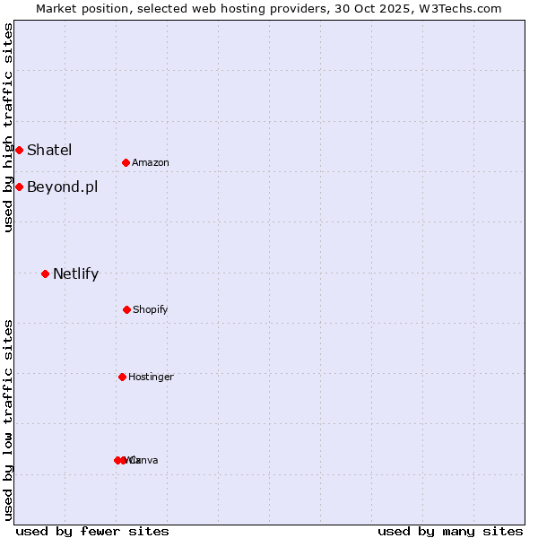 Market position of Netlify vs. Shatel vs. Beyond.pl