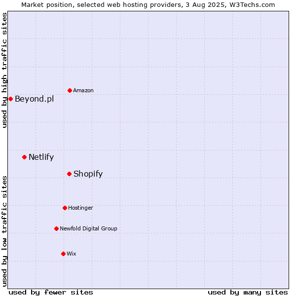 Market position of Shopify vs. Netlify vs. Beyond.pl