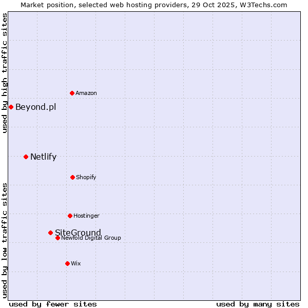 Market position of SiteGround vs. Netlify vs. Beyond.pl