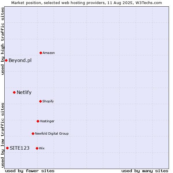 Market position of Netlify vs. SITE123 vs. Beyond.pl