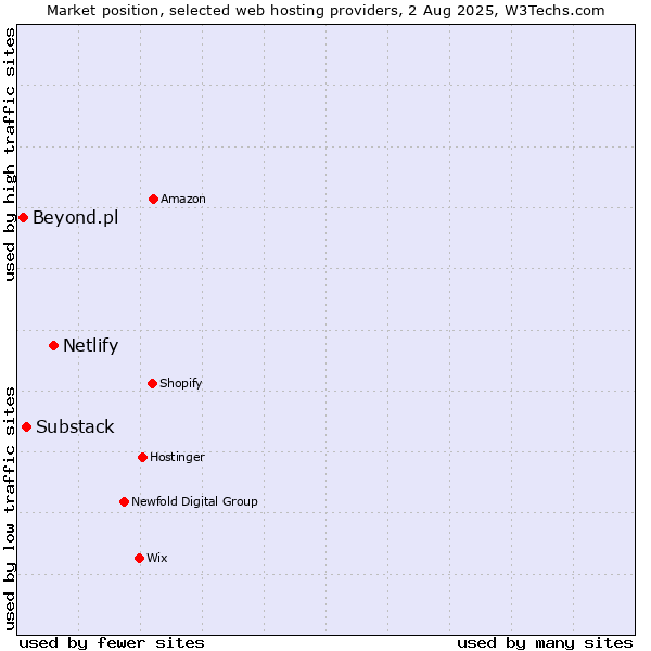Market position of Netlify vs. Substack vs. Beyond.pl