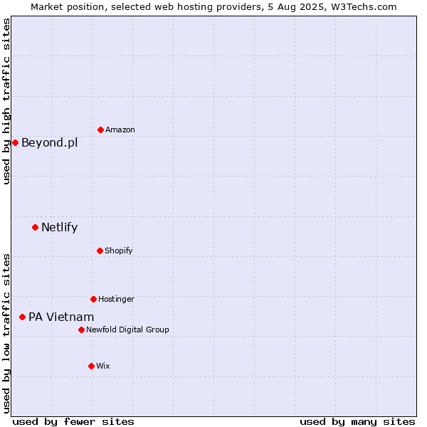 Market position of Netlify vs. PA Vietnam vs. Beyond.pl
