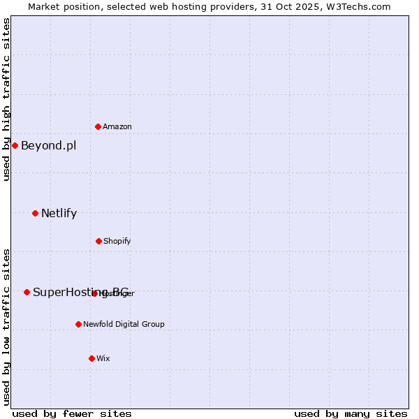 Market position of Netlify vs. SuperHosting.BG vs. Beyond.pl
